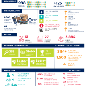 Richland_Area_Chamber_2022_Infographic
